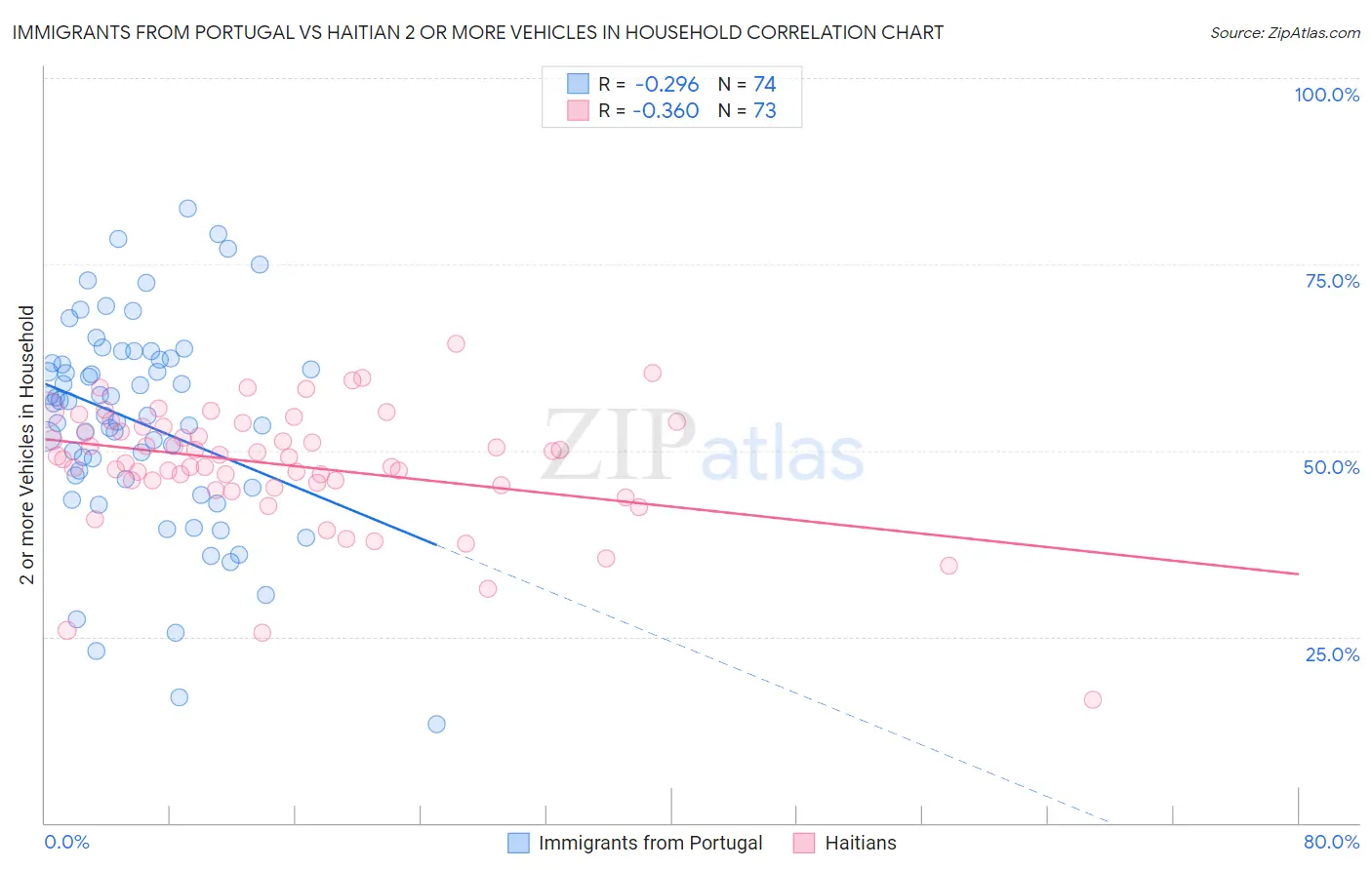 Immigrants from Portugal vs Haitian 2 or more Vehicles in Household