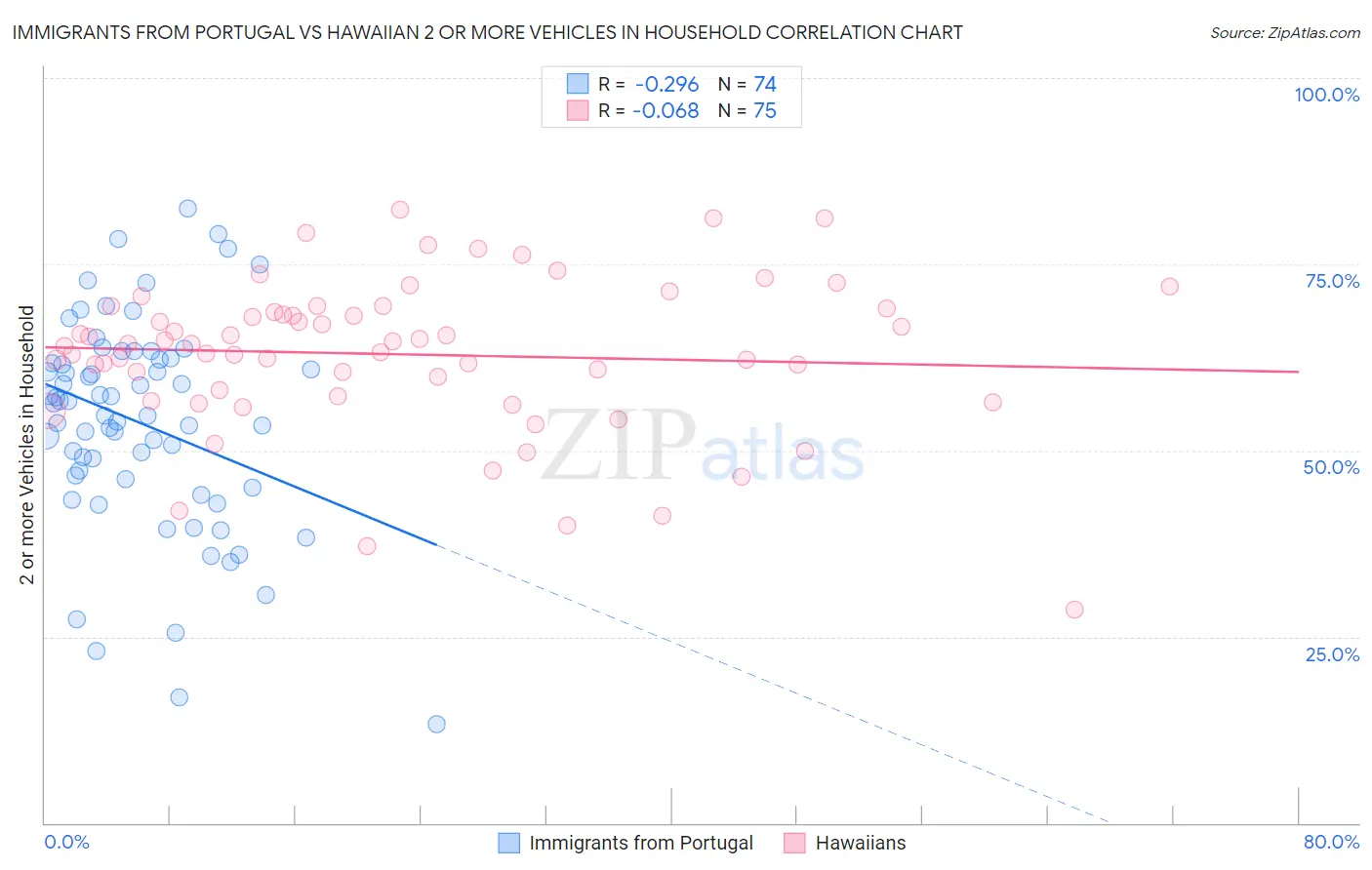 Immigrants from Portugal vs Hawaiian 2 or more Vehicles in Household