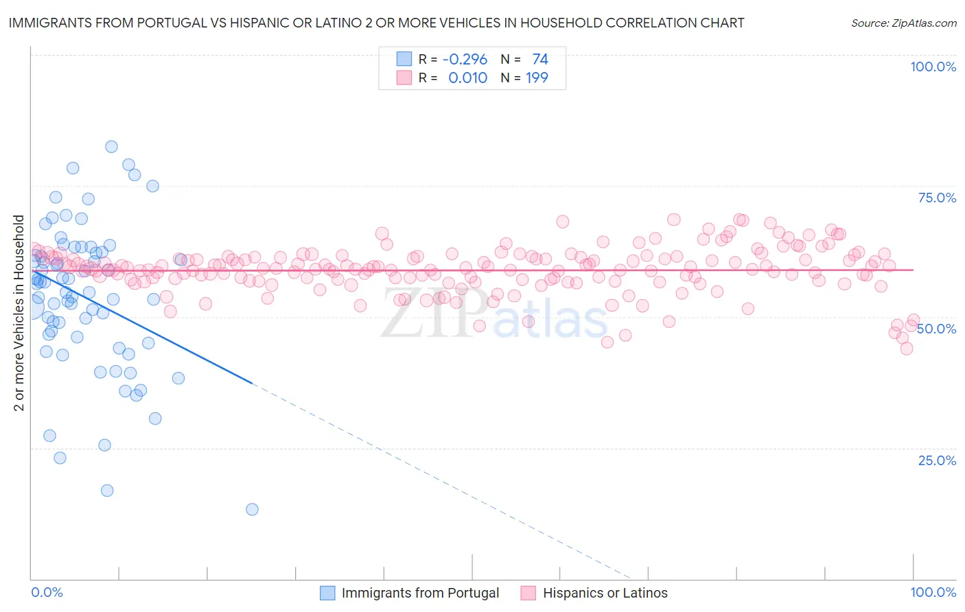 Immigrants from Portugal vs Hispanic or Latino 2 or more Vehicles in Household