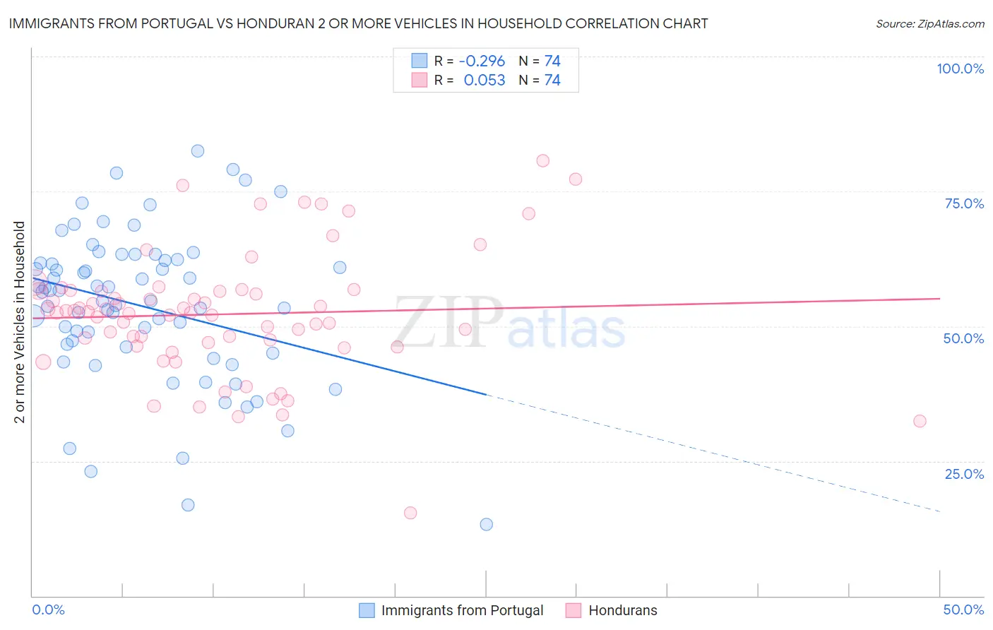 Immigrants from Portugal vs Honduran 2 or more Vehicles in Household