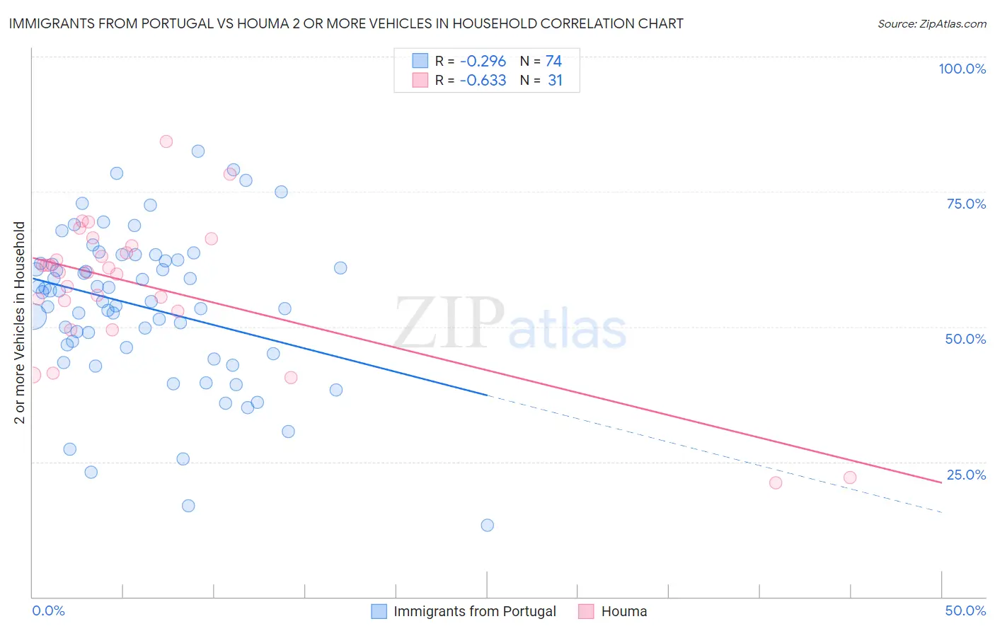 Immigrants from Portugal vs Houma 2 or more Vehicles in Household