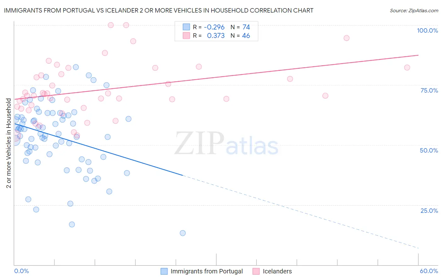 Immigrants from Portugal vs Icelander 2 or more Vehicles in Household