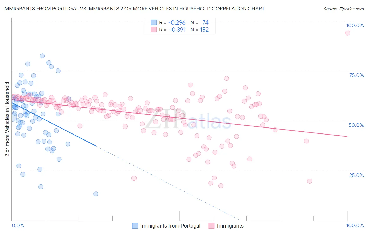 Immigrants from Portugal vs Immigrants 2 or more Vehicles in Household