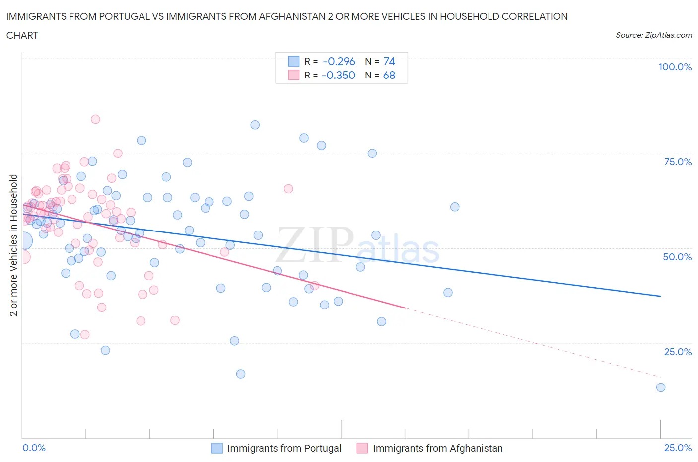 Immigrants from Portugal vs Immigrants from Afghanistan 2 or more Vehicles in Household