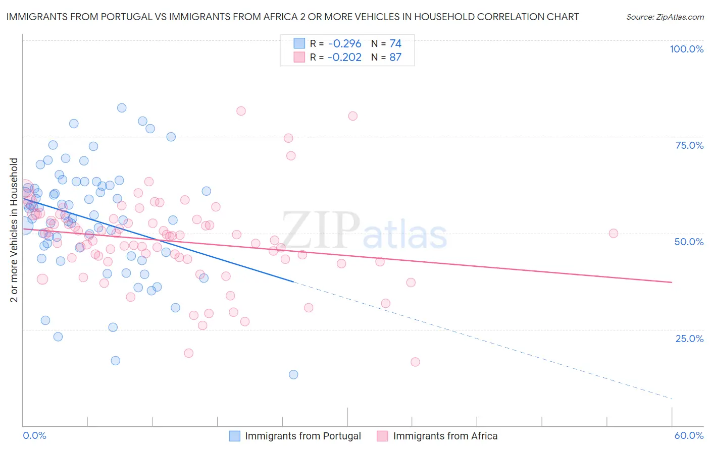Immigrants from Portugal vs Immigrants from Africa 2 or more Vehicles in Household