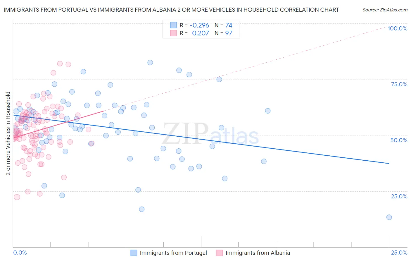 Immigrants from Portugal vs Immigrants from Albania 2 or more Vehicles in Household