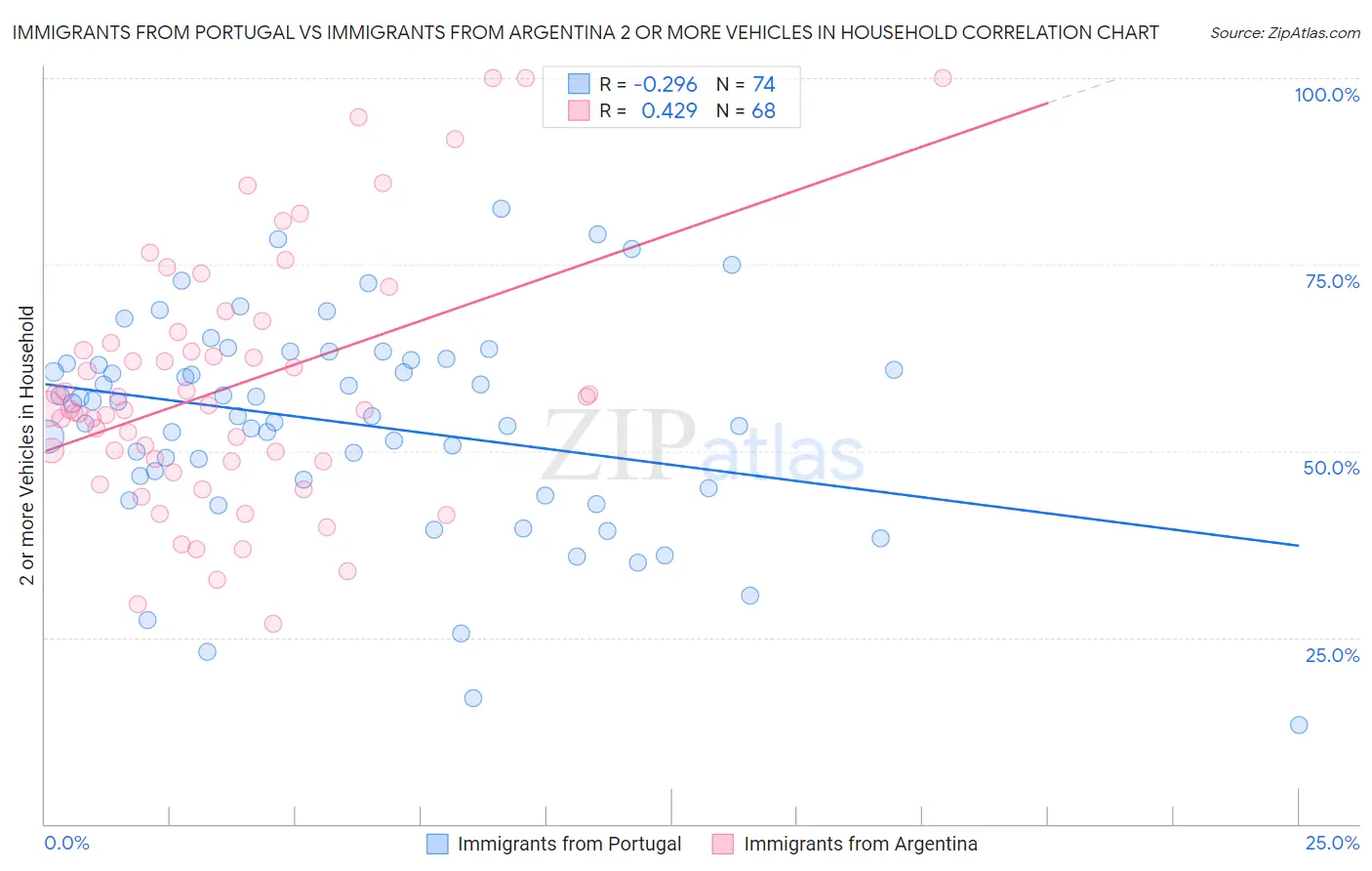 Immigrants from Portugal vs Immigrants from Argentina 2 or more Vehicles in Household