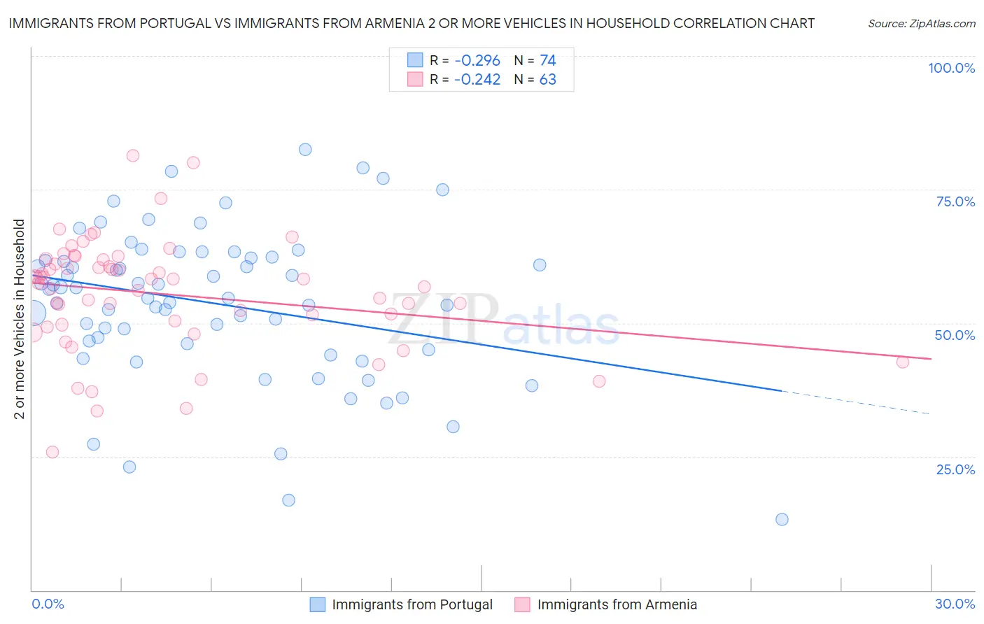 Immigrants from Portugal vs Immigrants from Armenia 2 or more Vehicles in Household