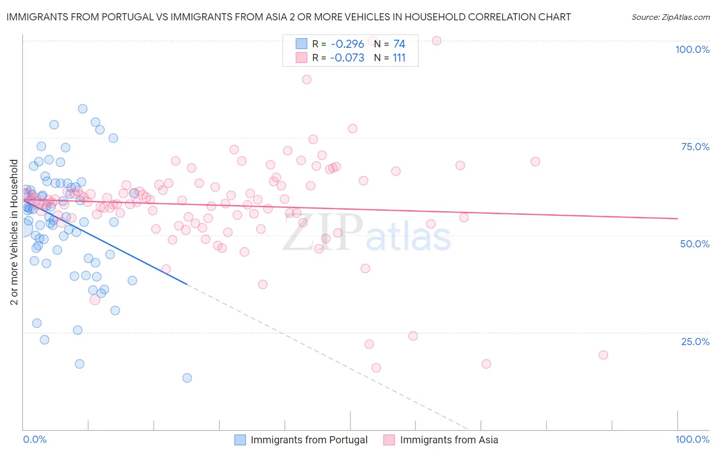 Immigrants from Portugal vs Immigrants from Asia 2 or more Vehicles in Household