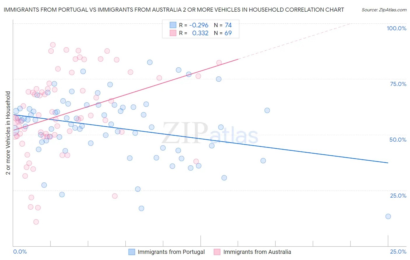 Immigrants from Portugal vs Immigrants from Australia 2 or more Vehicles in Household