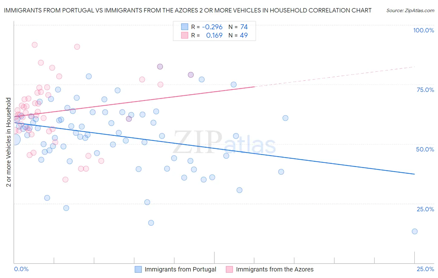 Immigrants from Portugal vs Immigrants from the Azores 2 or more Vehicles in Household