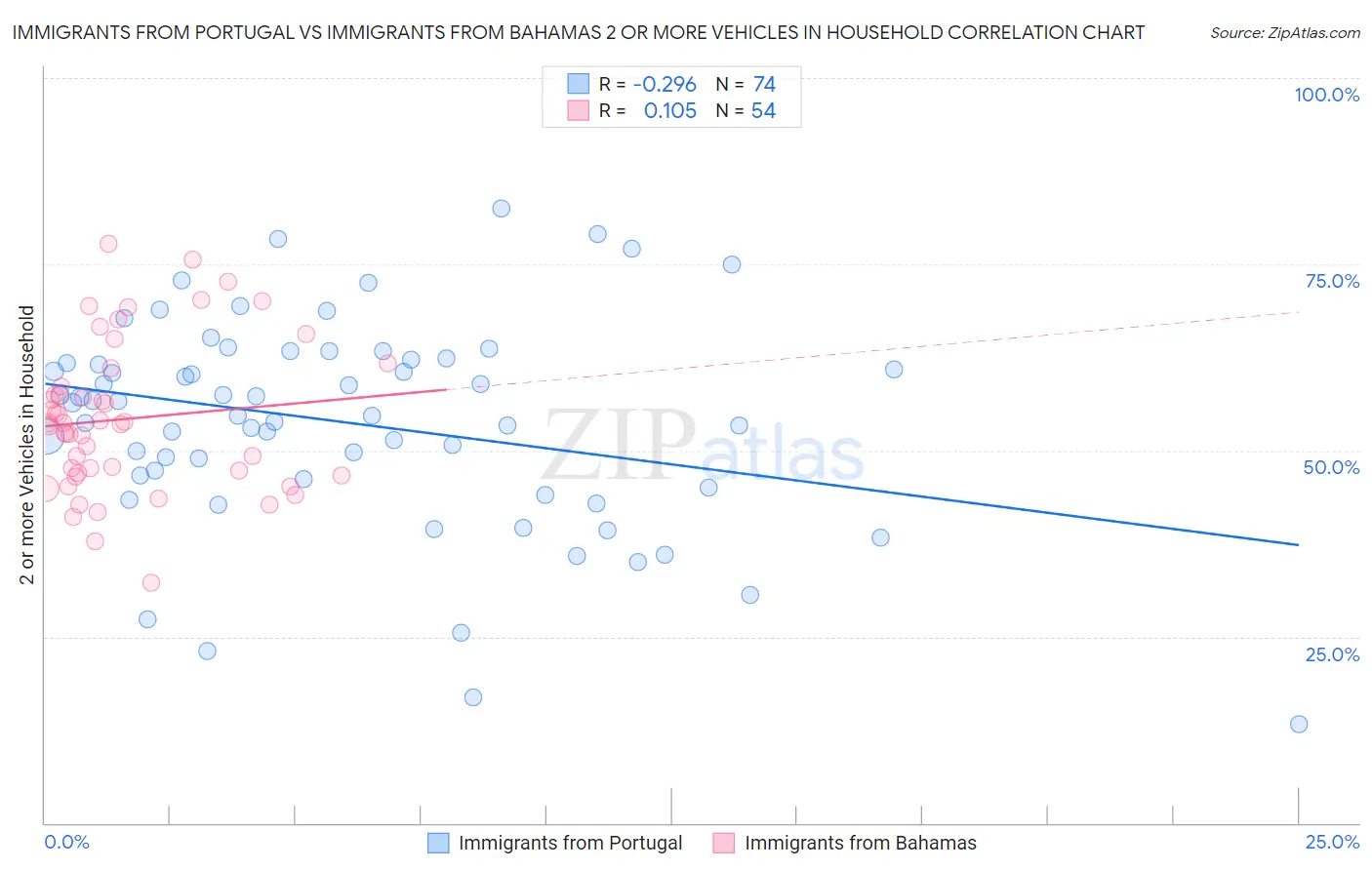 Immigrants from Portugal vs Immigrants from Bahamas 2 or more Vehicles in Household