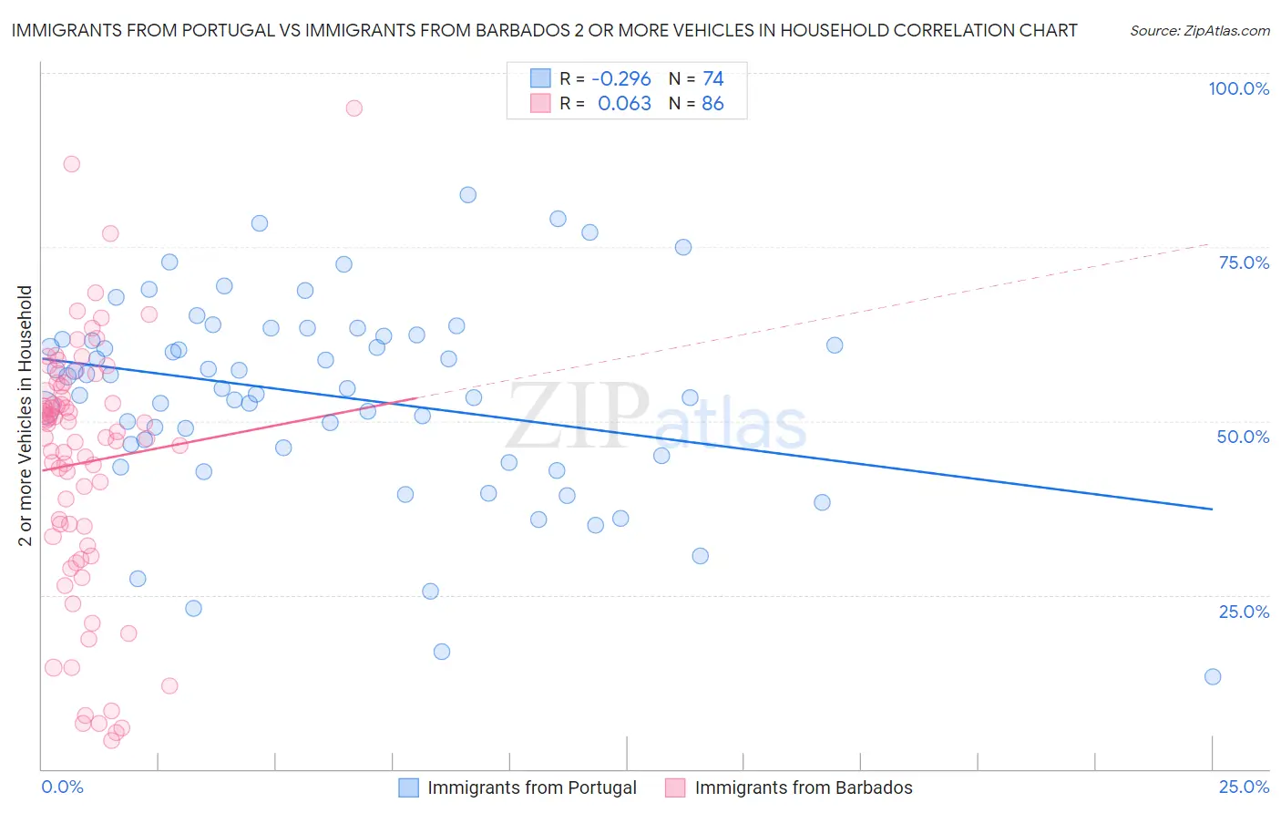 Immigrants from Portugal vs Immigrants from Barbados 2 or more Vehicles in Household