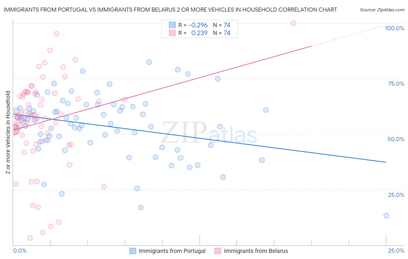 Immigrants from Portugal vs Immigrants from Belarus 2 or more Vehicles in Household
