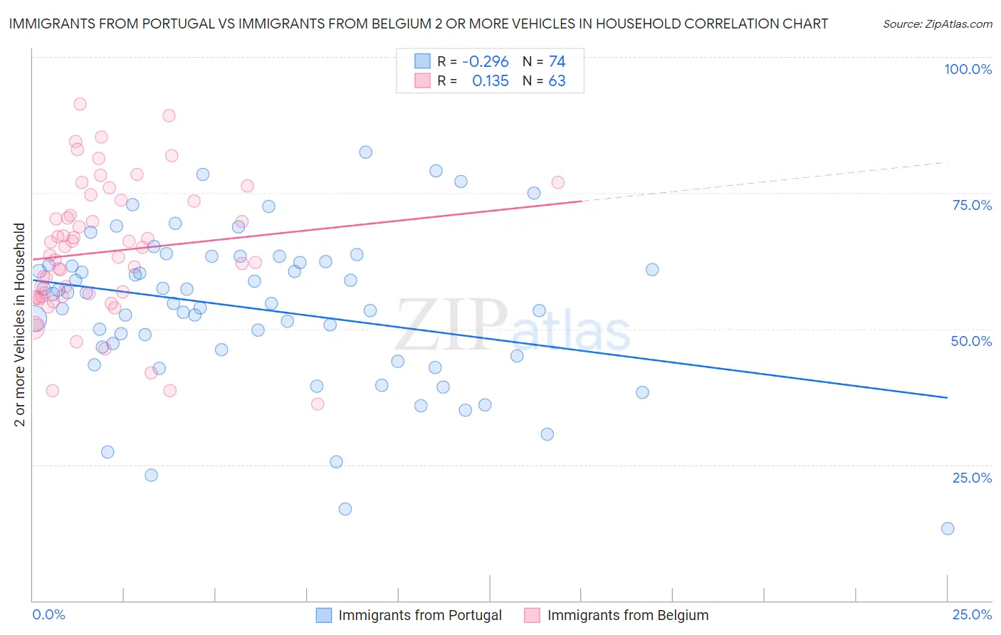 Immigrants from Portugal vs Immigrants from Belgium 2 or more Vehicles in Household