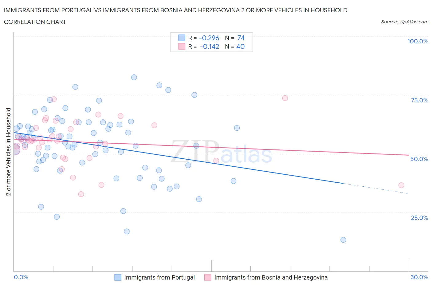 Immigrants from Portugal vs Immigrants from Bosnia and Herzegovina 2 or more Vehicles in Household