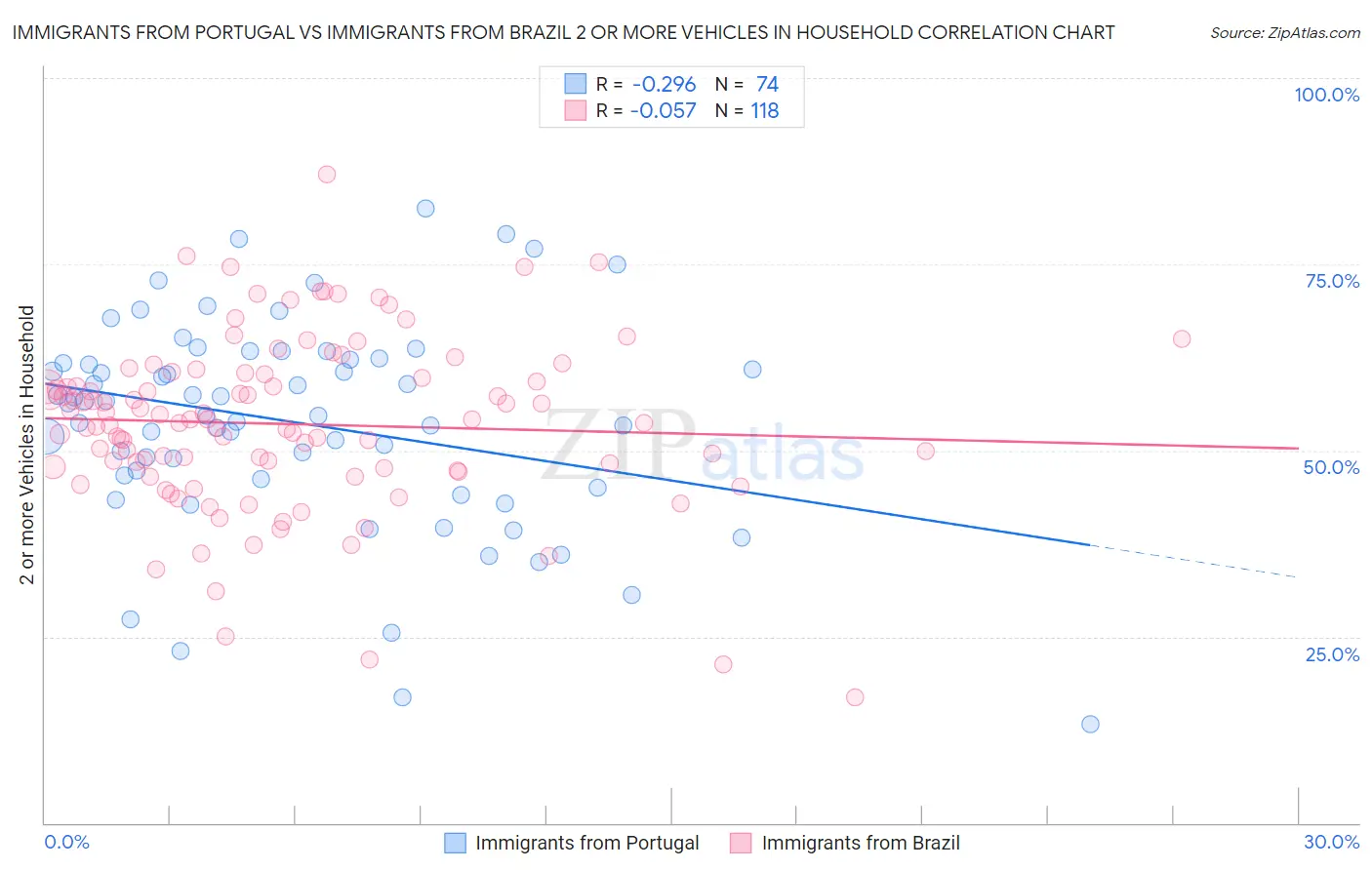 Immigrants from Portugal vs Immigrants from Brazil 2 or more Vehicles in Household