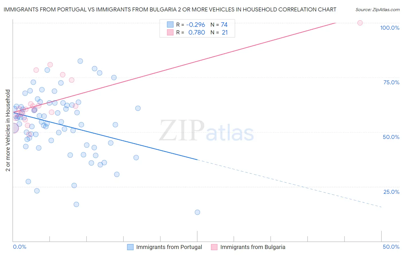 Immigrants from Portugal vs Immigrants from Bulgaria 2 or more Vehicles in Household