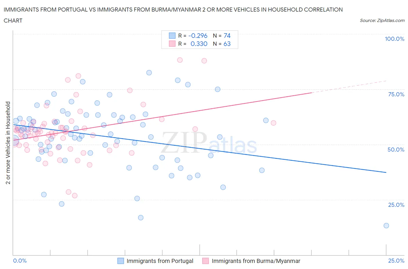 Immigrants from Portugal vs Immigrants from Burma/Myanmar 2 or more Vehicles in Household