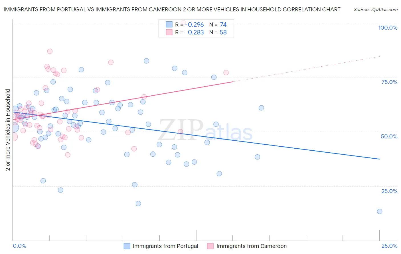Immigrants from Portugal vs Immigrants from Cameroon 2 or more Vehicles in Household