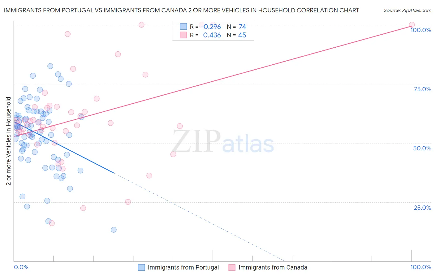 Immigrants from Portugal vs Immigrants from Canada 2 or more Vehicles in Household