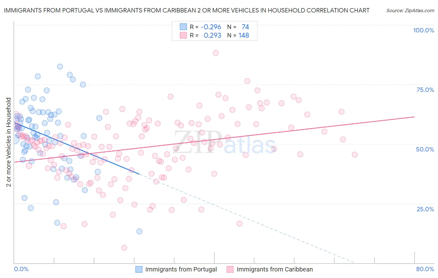 Immigrants from Portugal vs Immigrants from Caribbean 2 or more Vehicles in Household