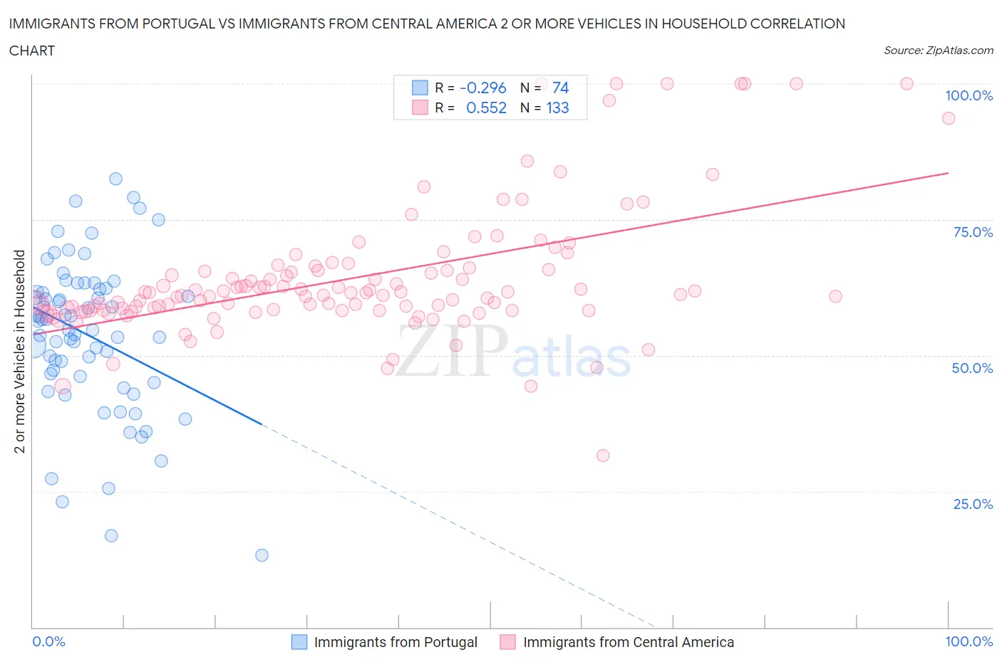 Immigrants from Portugal vs Immigrants from Central America 2 or more Vehicles in Household