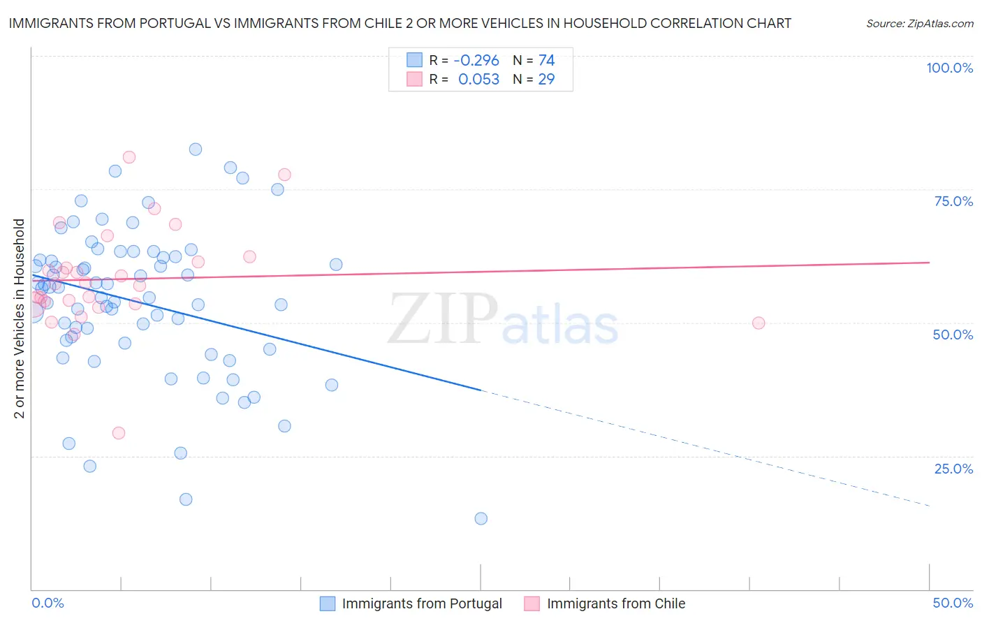 Immigrants from Portugal vs Immigrants from Chile 2 or more Vehicles in Household