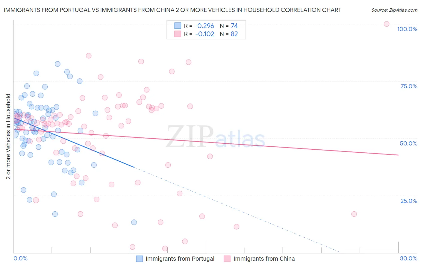 Immigrants from Portugal vs Immigrants from China 2 or more Vehicles in Household