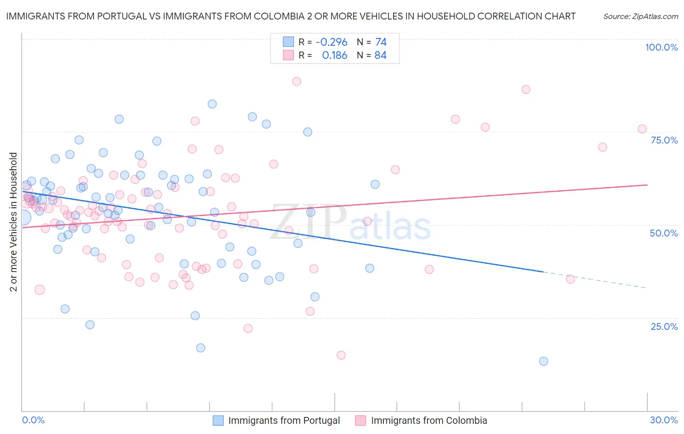 Immigrants from Portugal vs Immigrants from Colombia 2 or more Vehicles in Household