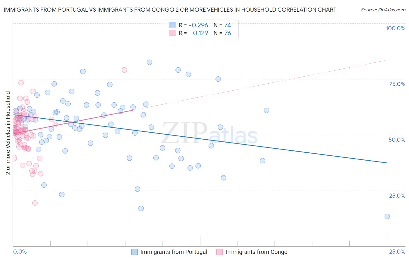 Immigrants from Portugal vs Immigrants from Congo 2 or more Vehicles in Household