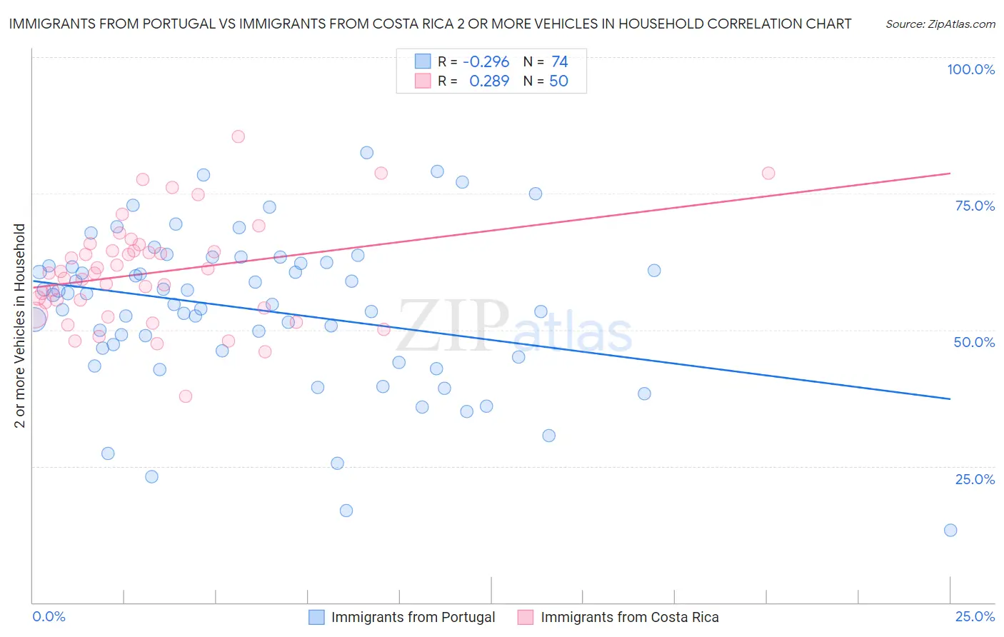 Immigrants from Portugal vs Immigrants from Costa Rica 2 or more Vehicles in Household