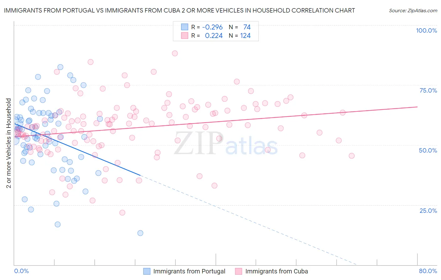 Immigrants from Portugal vs Immigrants from Cuba 2 or more Vehicles in Household