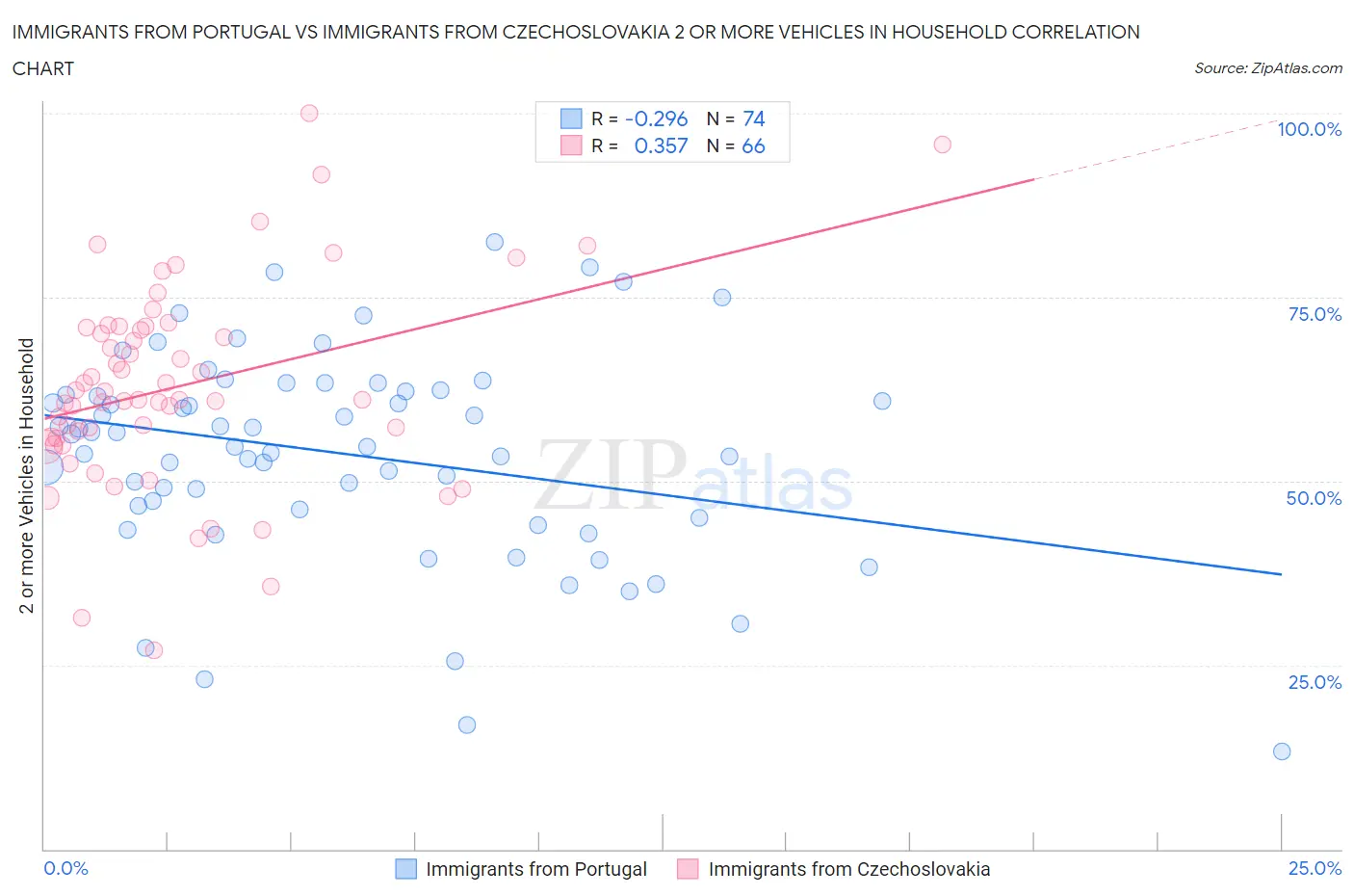 Immigrants from Portugal vs Immigrants from Czechoslovakia 2 or more Vehicles in Household