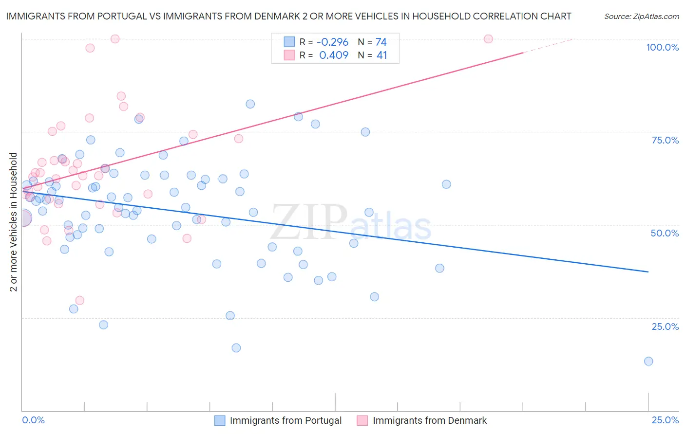 Immigrants from Portugal vs Immigrants from Denmark 2 or more Vehicles in Household
