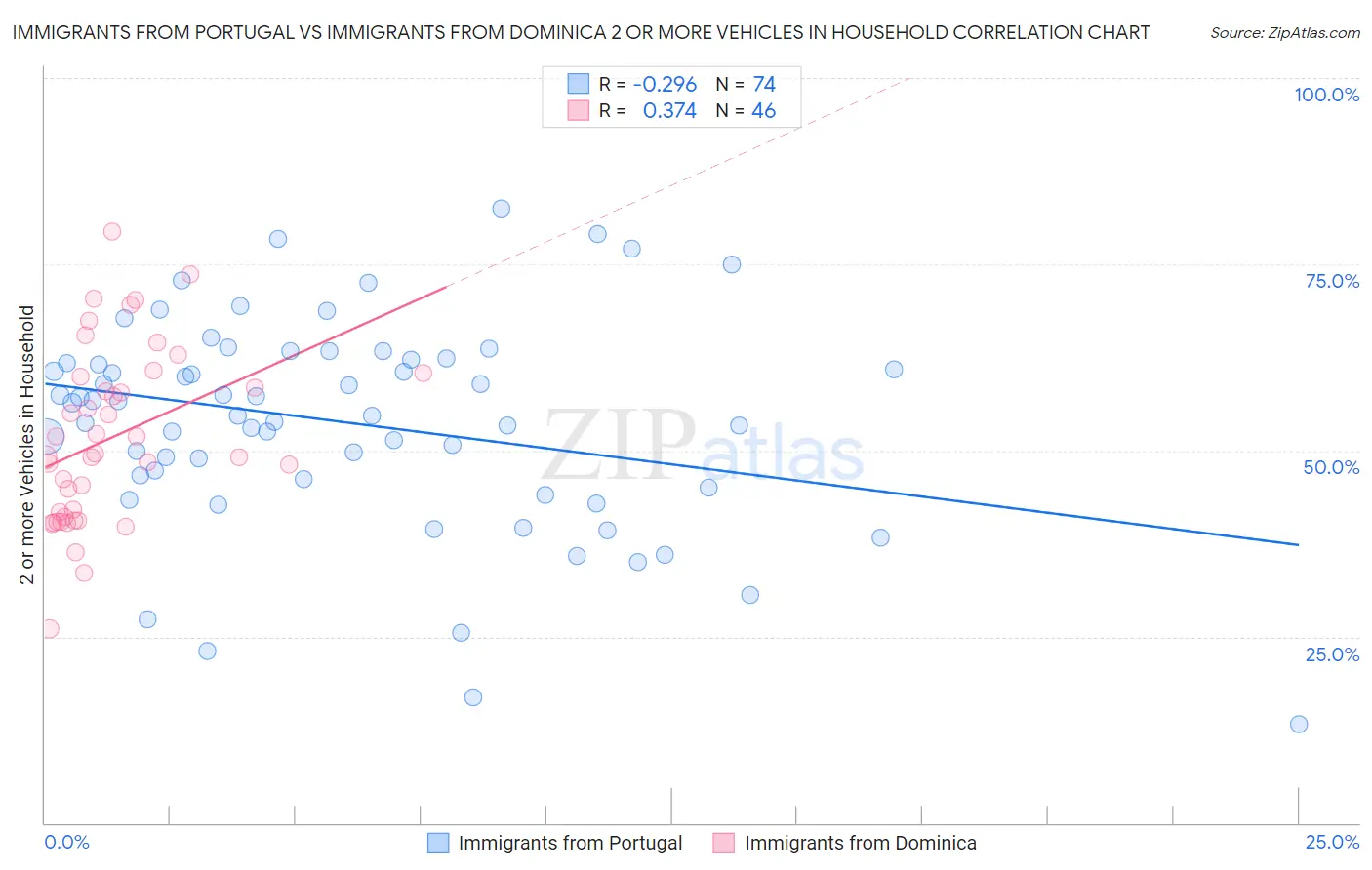 Immigrants from Portugal vs Immigrants from Dominica 2 or more Vehicles in Household