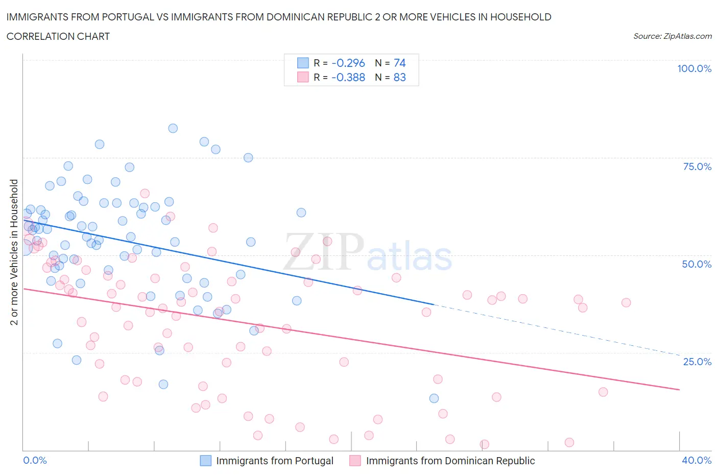 Immigrants from Portugal vs Immigrants from Dominican Republic 2 or more Vehicles in Household
