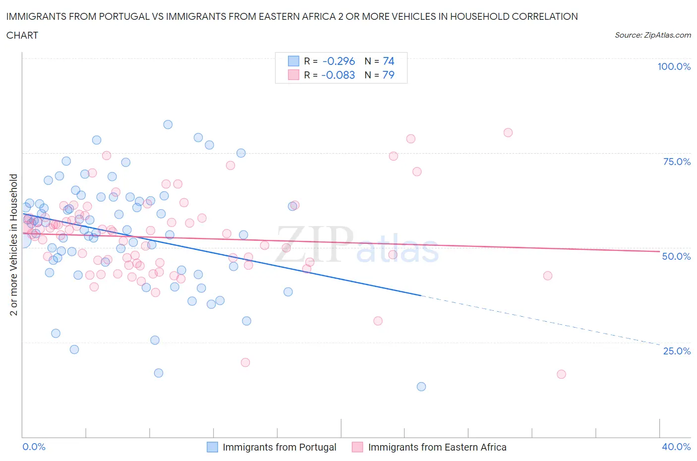 Immigrants from Portugal vs Immigrants from Eastern Africa 2 or more Vehicles in Household