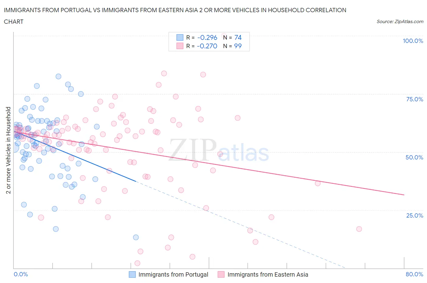 Immigrants from Portugal vs Immigrants from Eastern Asia 2 or more Vehicles in Household