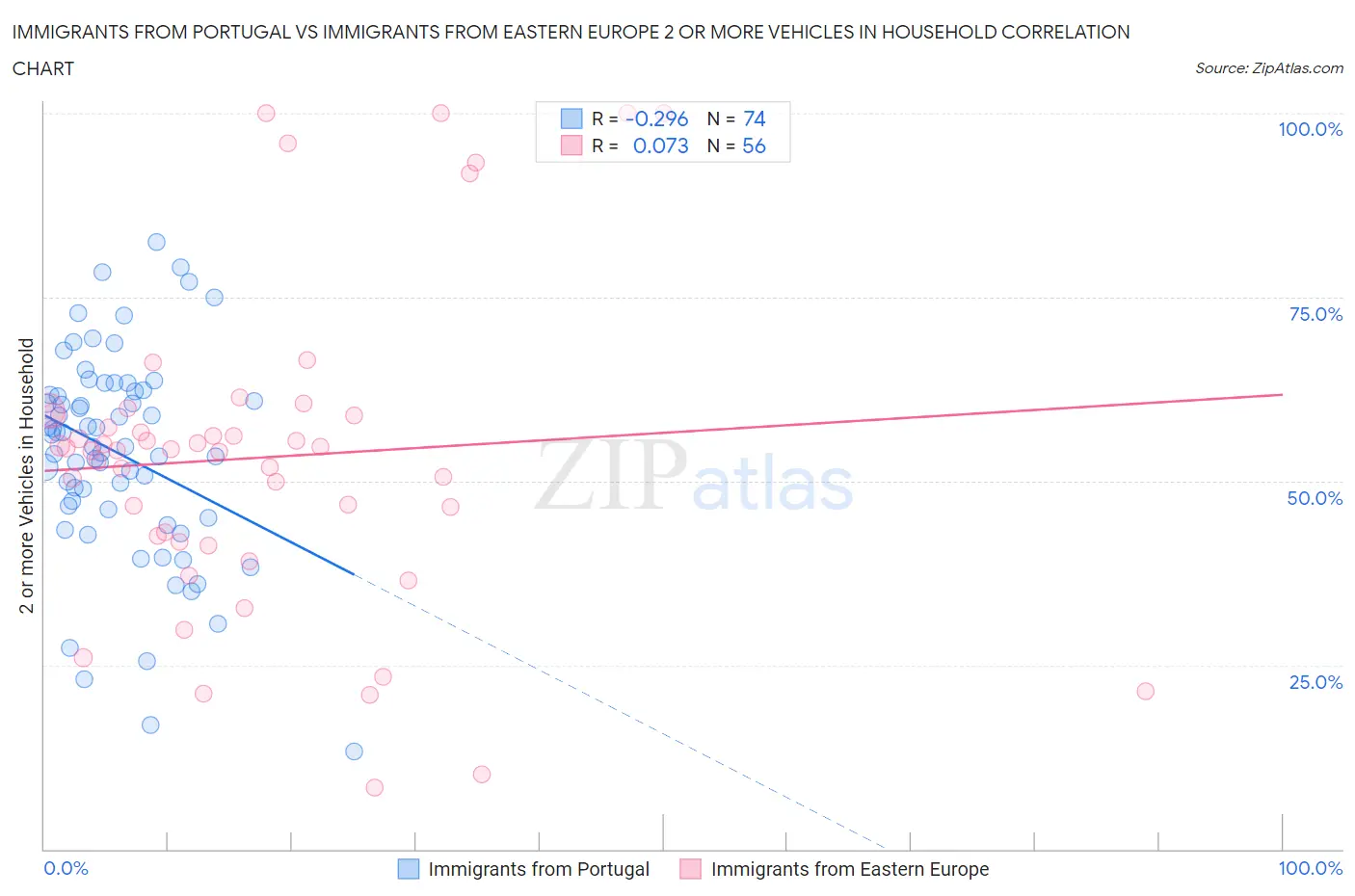 Immigrants from Portugal vs Immigrants from Eastern Europe 2 or more Vehicles in Household