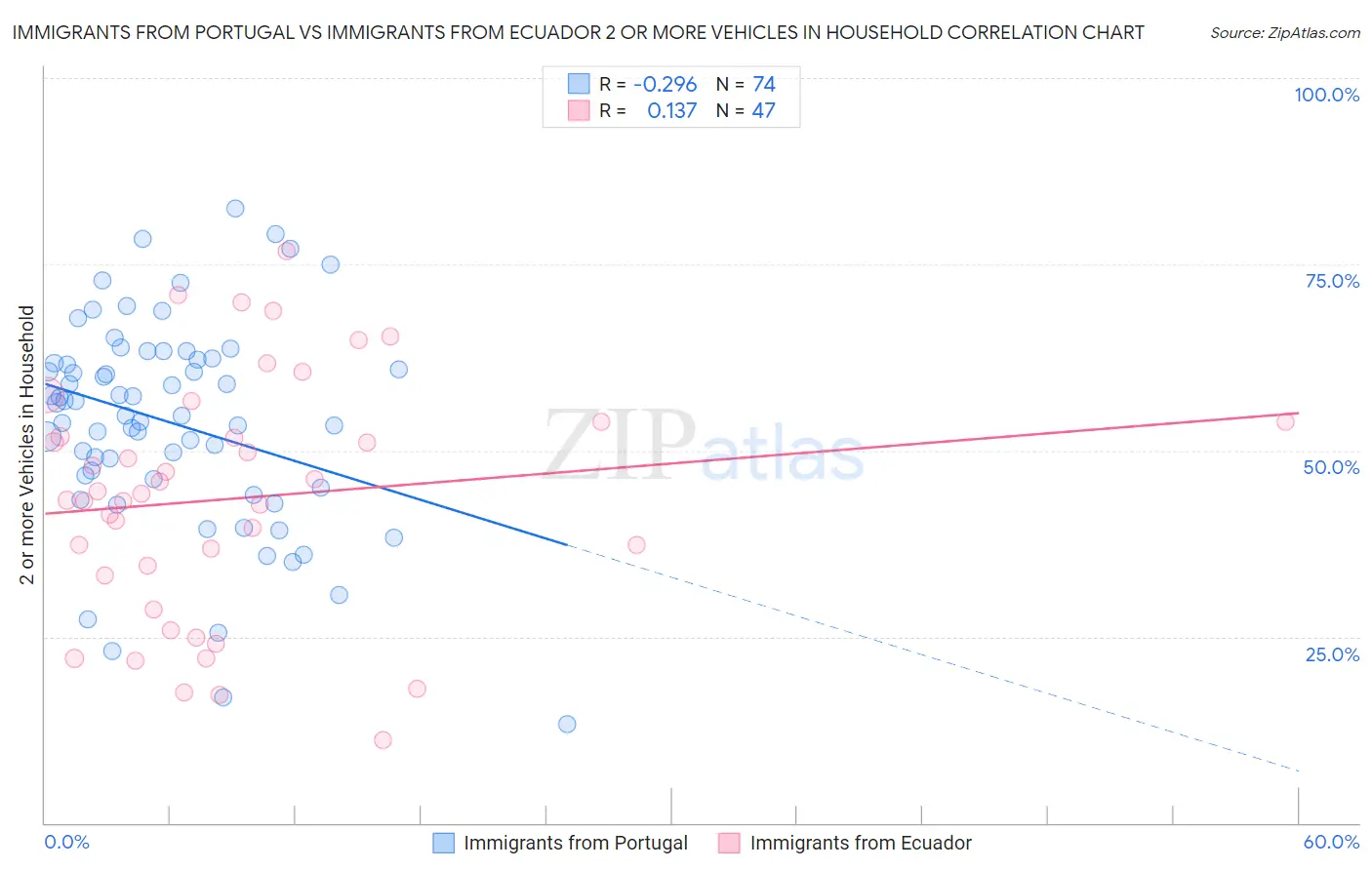 Immigrants from Portugal vs Immigrants from Ecuador 2 or more Vehicles in Household