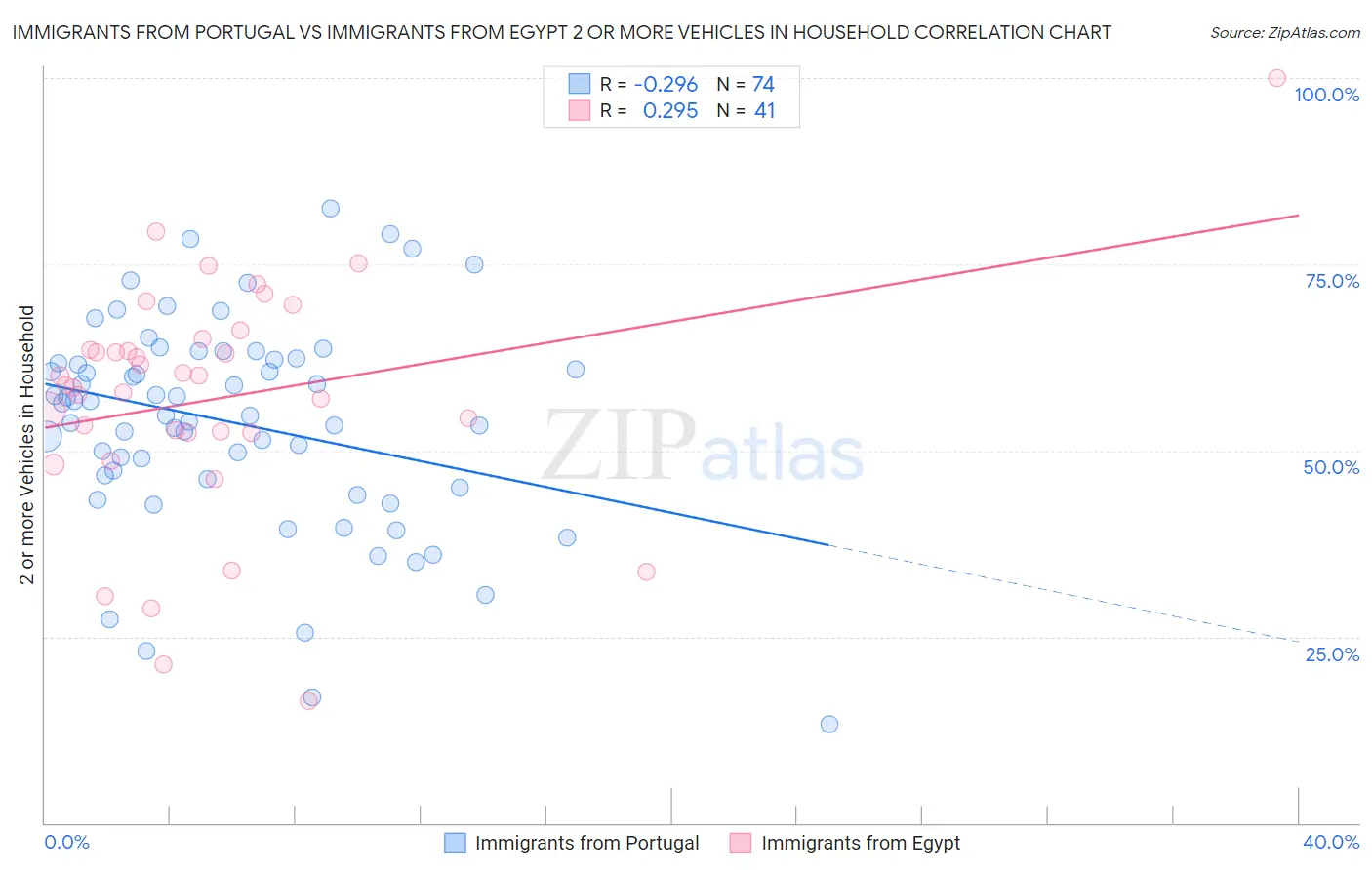 Immigrants from Portugal vs Immigrants from Egypt 2 or more Vehicles in Household