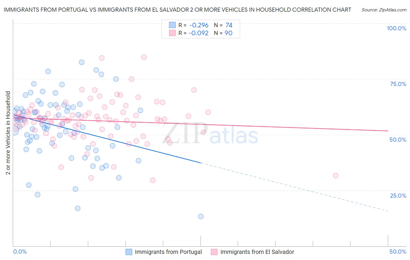 Immigrants from Portugal vs Immigrants from El Salvador 2 or more Vehicles in Household