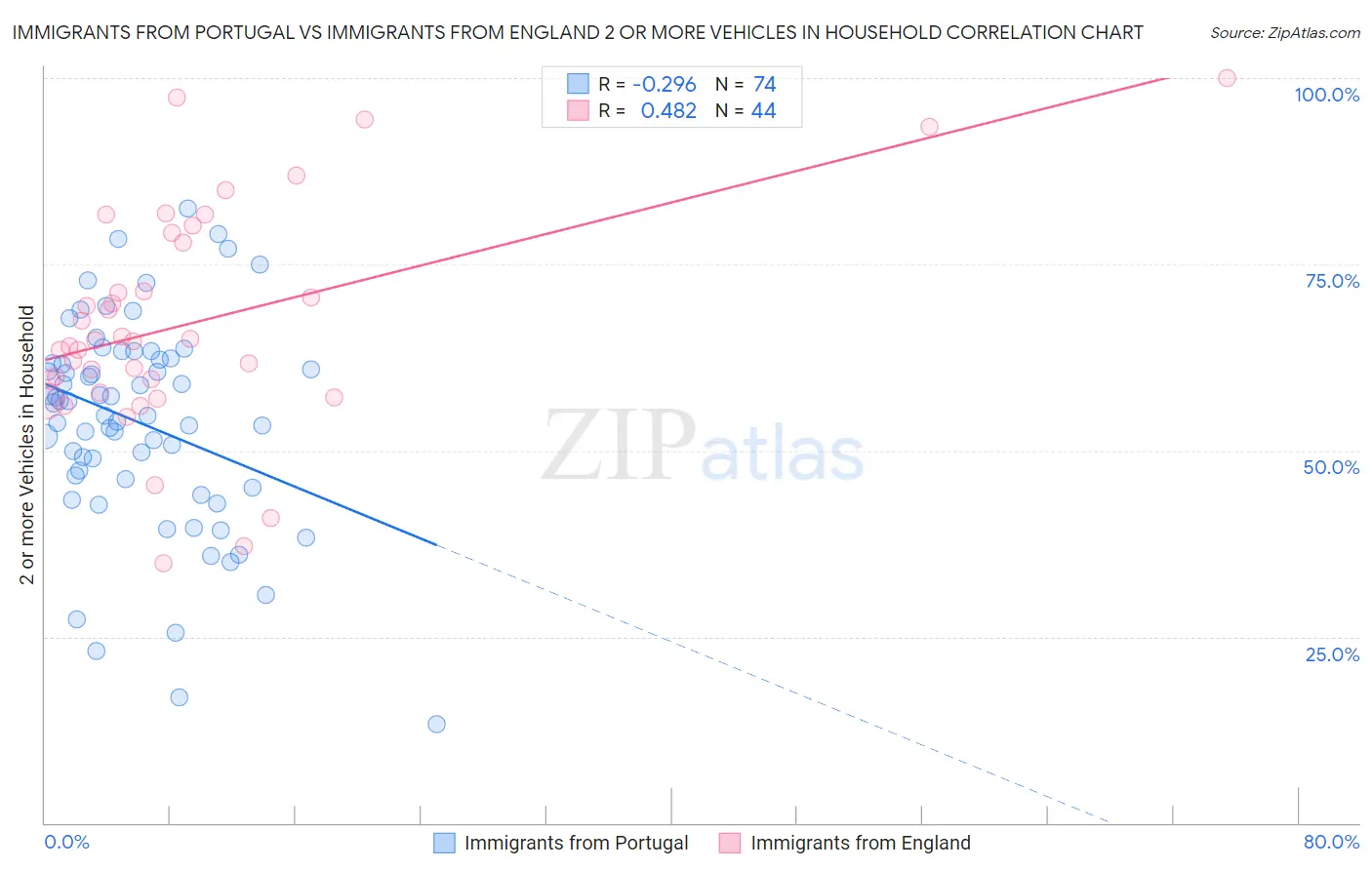 Immigrants from Portugal vs Immigrants from England 2 or more Vehicles in Household