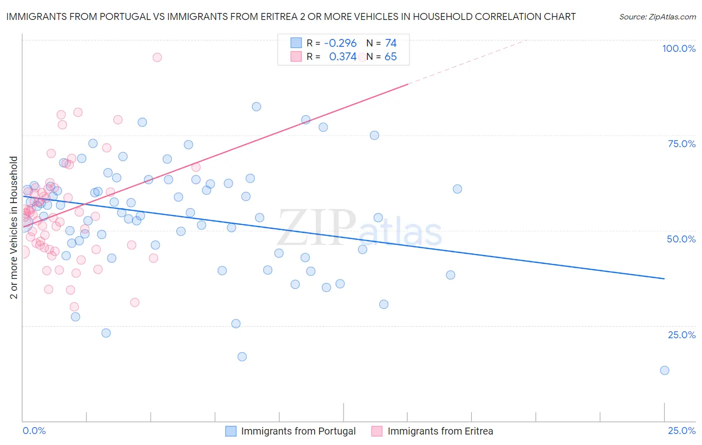 Immigrants from Portugal vs Immigrants from Eritrea 2 or more Vehicles in Household