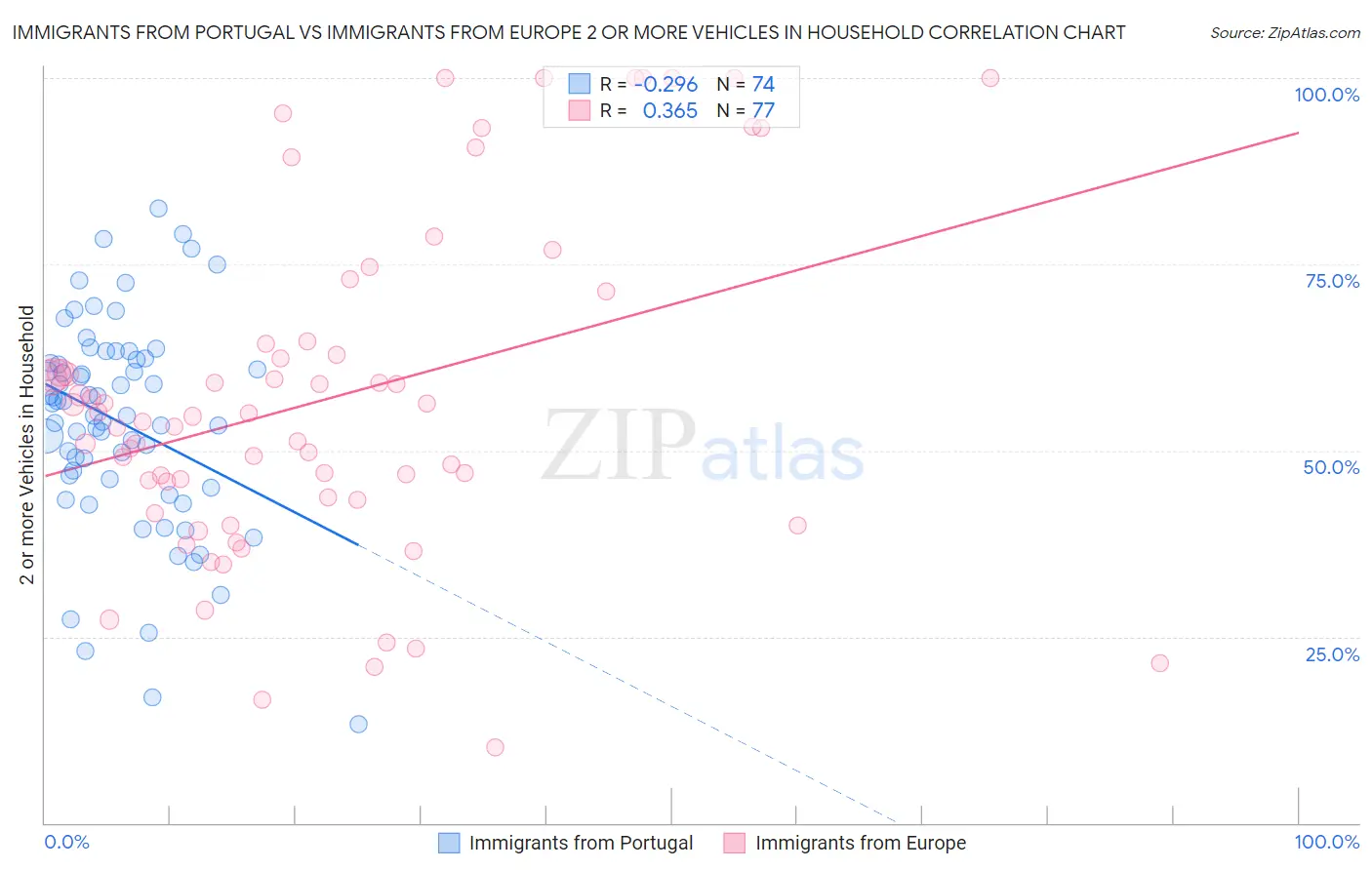Immigrants from Portugal vs Immigrants from Europe 2 or more Vehicles in Household
