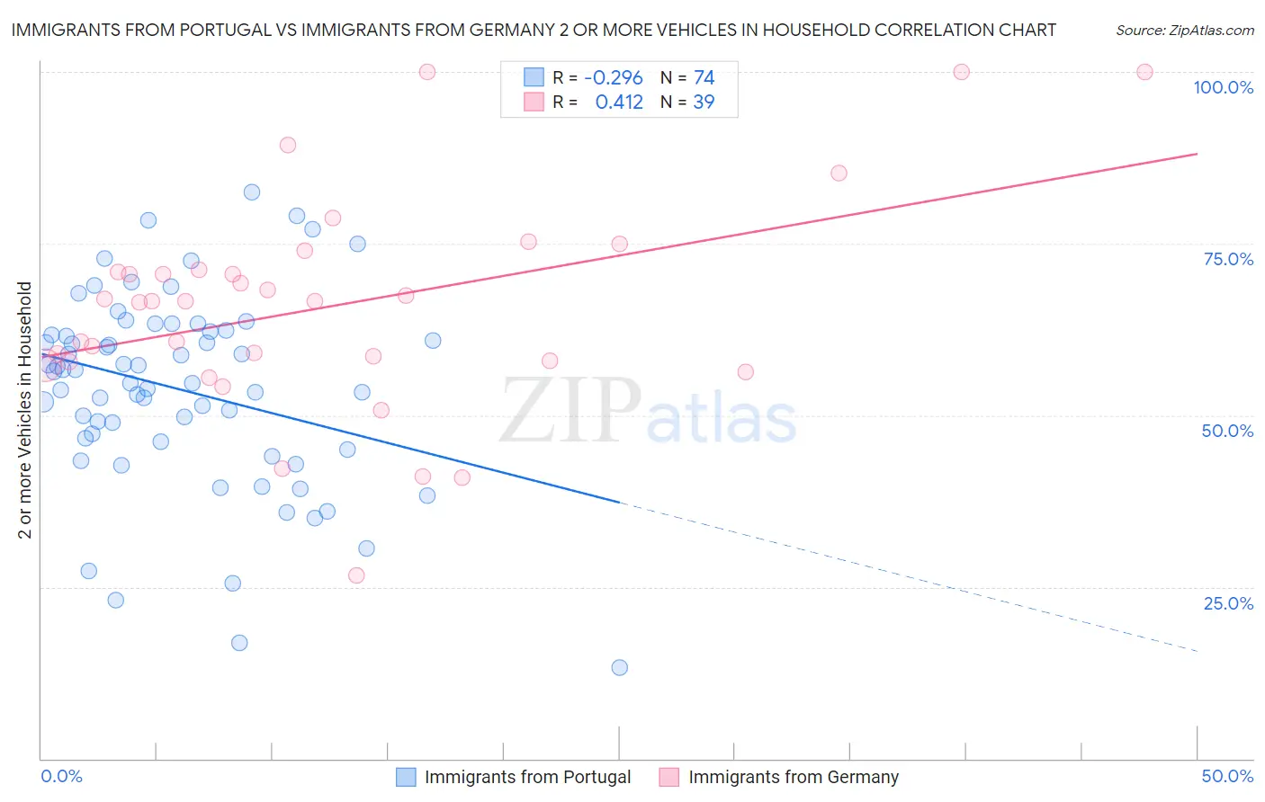 Immigrants from Portugal vs Immigrants from Germany 2 or more Vehicles in Household
