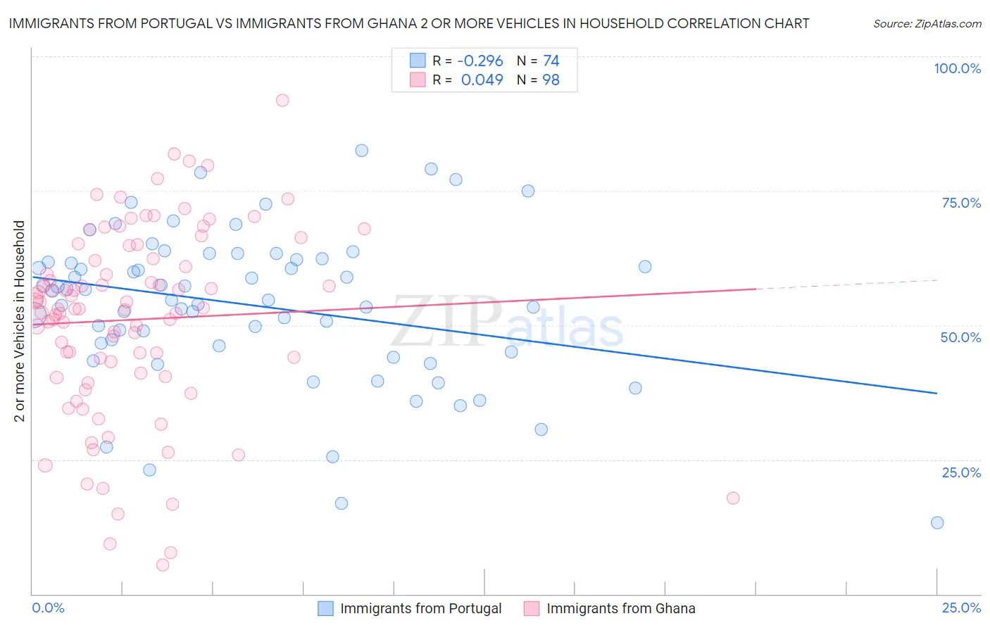 Immigrants from Portugal vs Immigrants from Ghana 2 or more Vehicles in Household