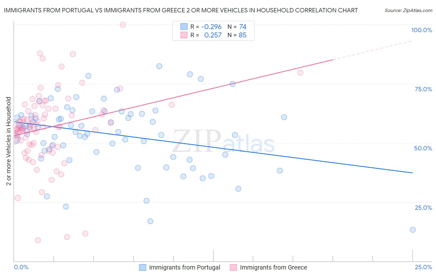 Immigrants from Portugal vs Immigrants from Greece 2 or more Vehicles in Household