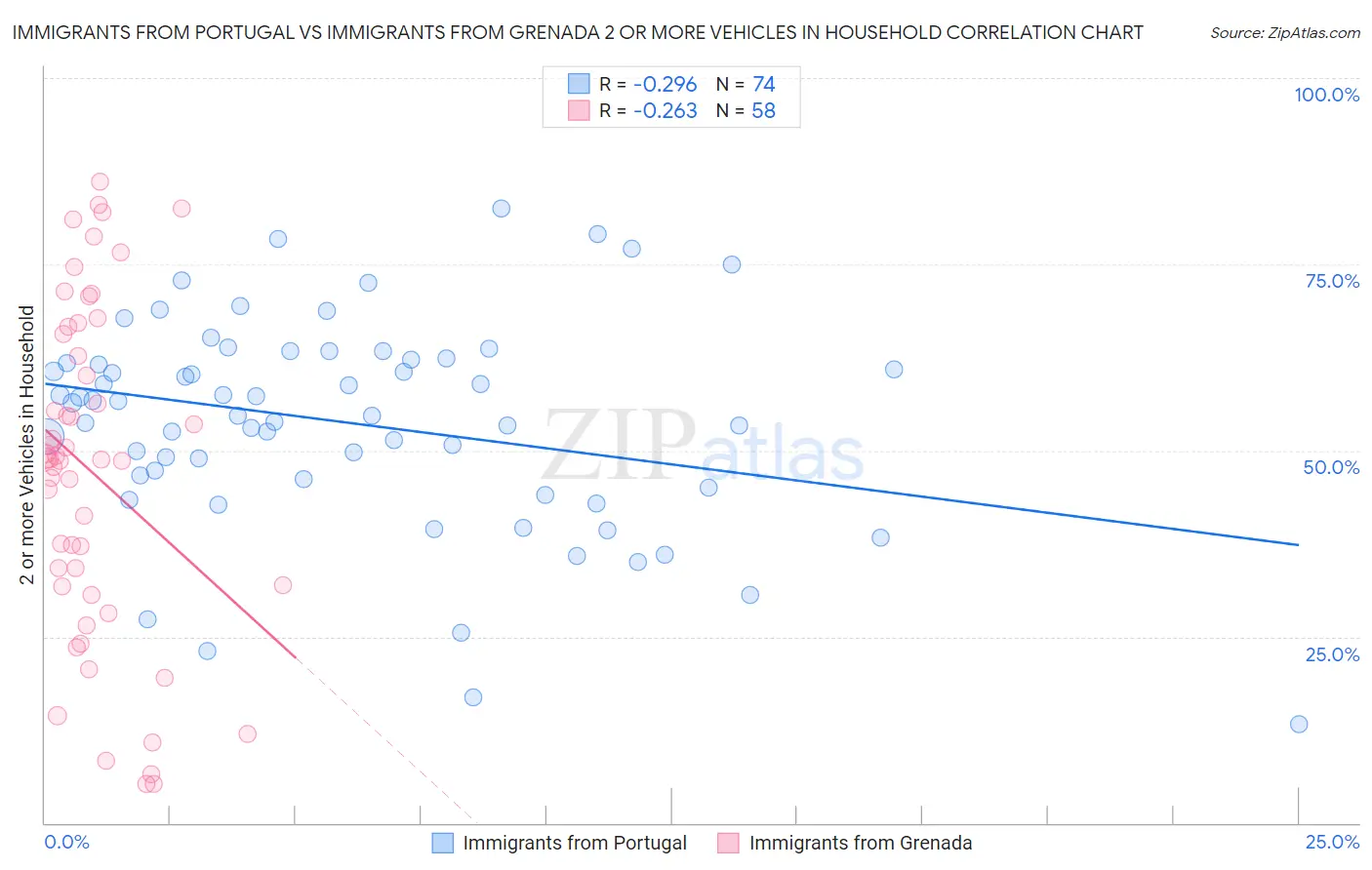 Immigrants from Portugal vs Immigrants from Grenada 2 or more Vehicles in Household
